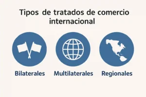 Infografía sobre los tipos de tratados de comercio internacional, mostrando íconos representativos de tratados bilaterales, multilaterales y regionales.